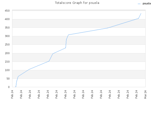 Totalscore Graph for psusla