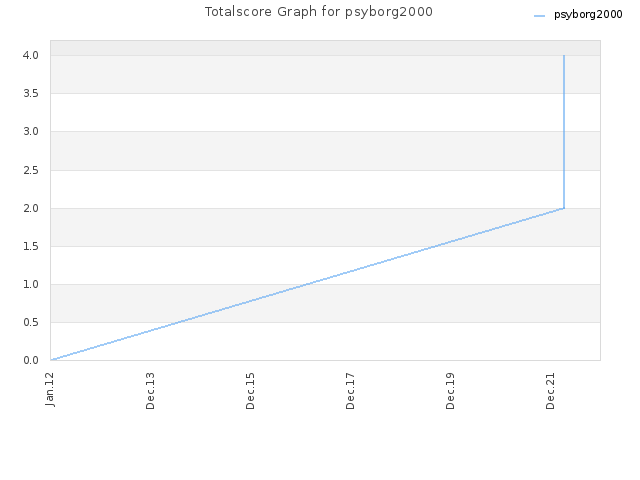 Totalscore Graph for psyborg2000