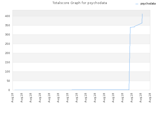 Totalscore Graph for psychodata