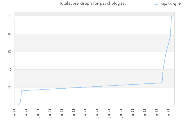 Totalscore Graph for psycholog1st