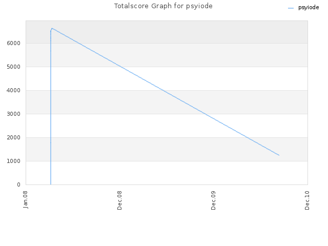 Totalscore Graph for psyiode