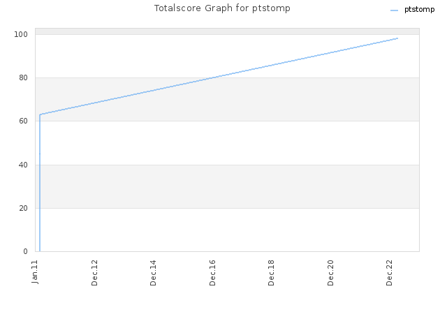 Totalscore Graph for ptstomp