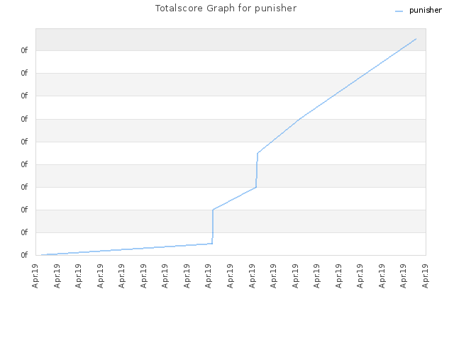 Totalscore Graph for punisher