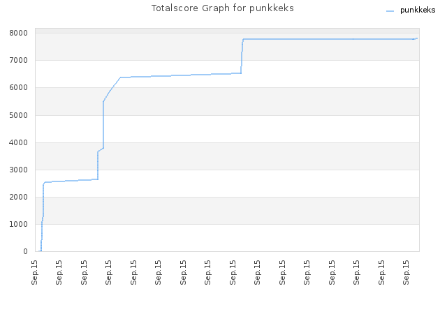 Totalscore Graph for punkkeks