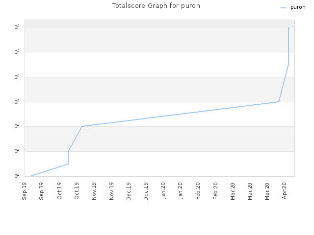 Totalscore Graph for puroh