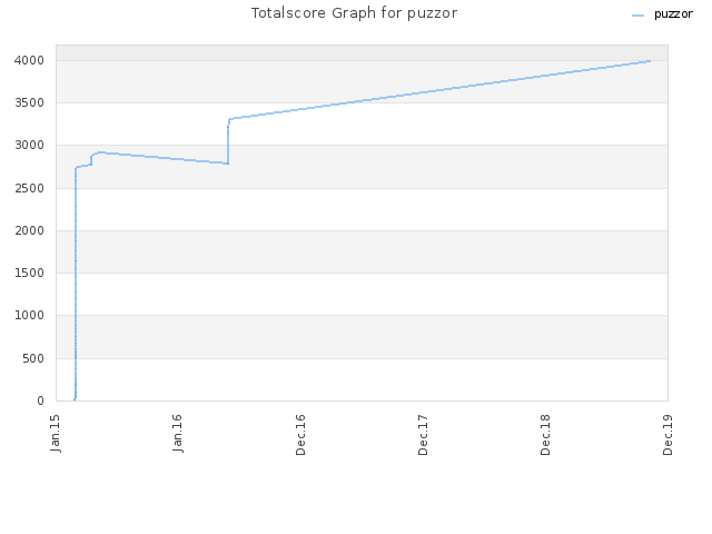 Totalscore Graph for puzzor