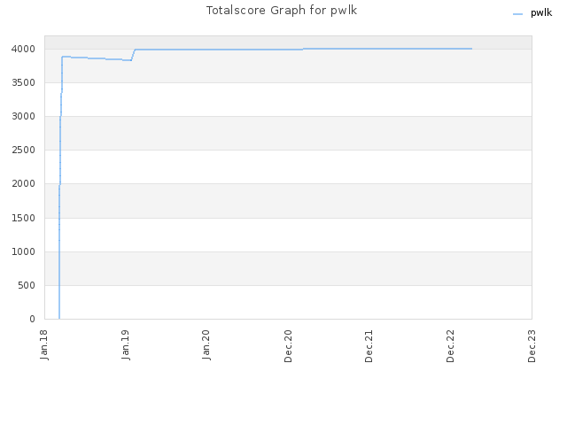 Totalscore Graph for pwlk