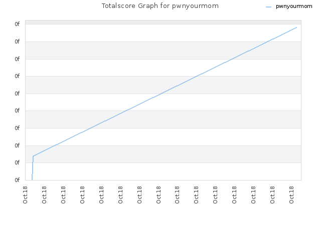 Totalscore Graph for pwnyourmom
