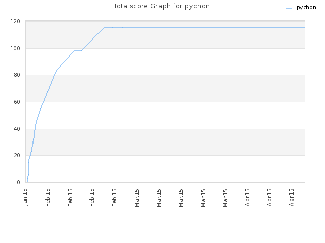Totalscore Graph for pychon