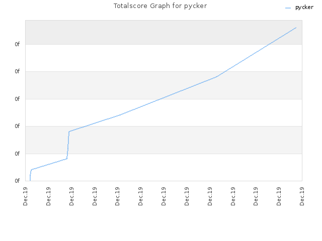 Totalscore Graph for pycker