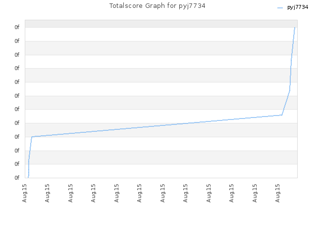 Totalscore Graph for pyj7734