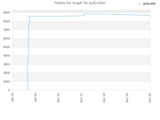 Totalscore Graph for pyllyukko