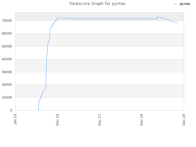 Totalscore Graph for pymac