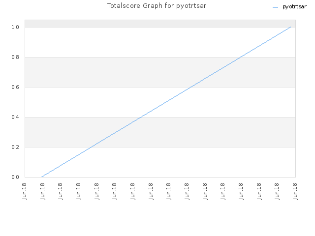 Totalscore Graph for pyotrtsar