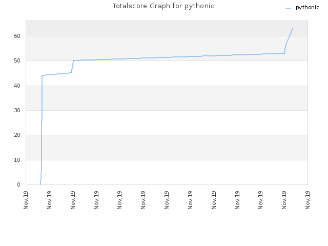 Totalscore Graph for pythonic