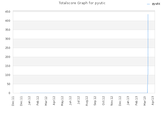 Totalscore Graph for pyutic