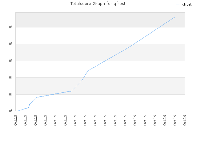 Totalscore Graph for qfrost