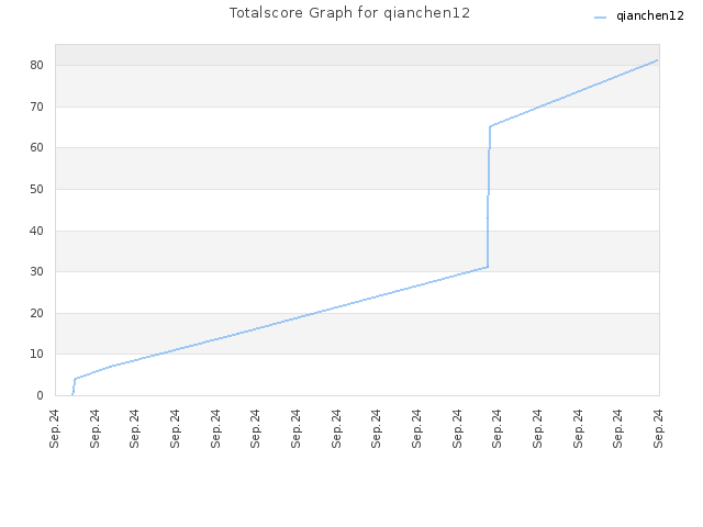 Totalscore Graph for qianchen12