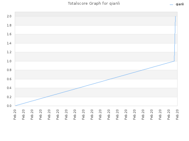 Totalscore Graph for qianli