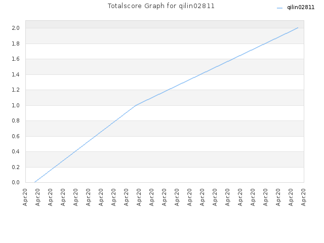 Totalscore Graph for qilin02811