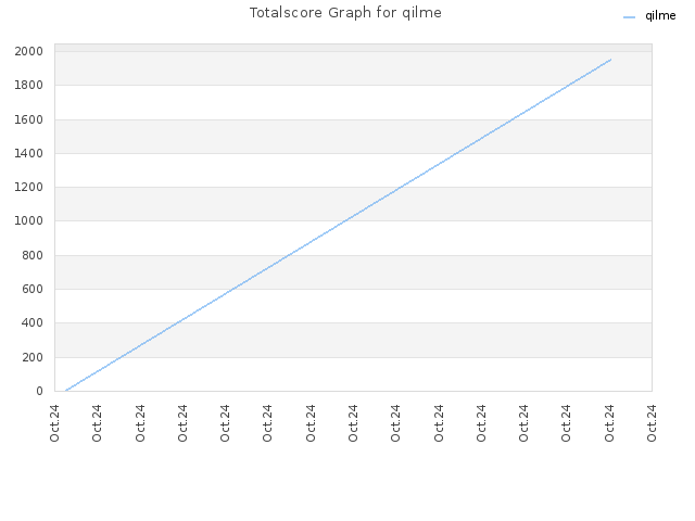 Totalscore Graph for qilme