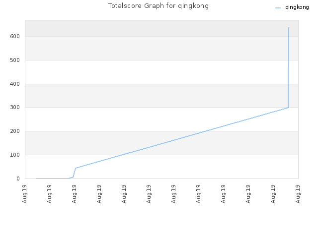 Totalscore Graph for qingkong