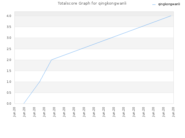 Totalscore Graph for qingkongwanli