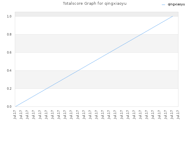Totalscore Graph for qingxiaoyu