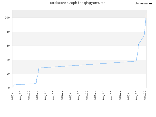 Totalscore Graph for qingyamuren
