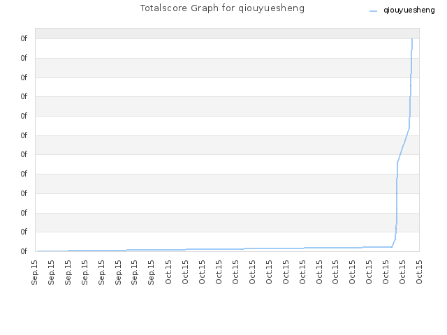 Totalscore Graph for qiouyuesheng