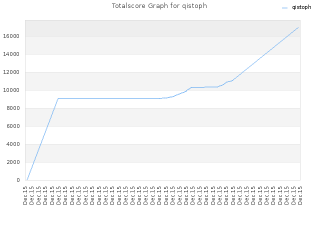 Totalscore Graph for qistoph