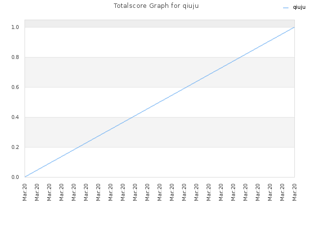 Totalscore Graph for qiuju