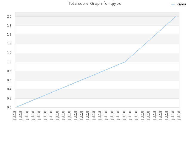 Totalscore Graph for qiyou