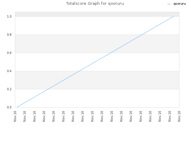 Totalscore Graph for qooruru
