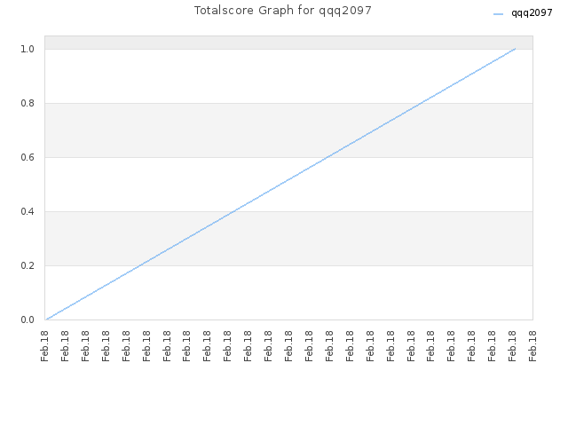 Totalscore Graph for qqq2097