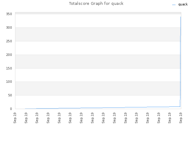 Totalscore Graph for quack