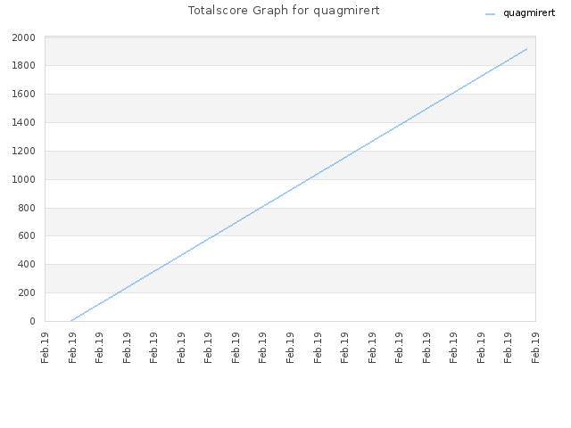 Totalscore Graph for quagmirert