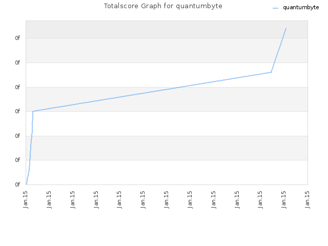 Totalscore Graph for quantumbyte