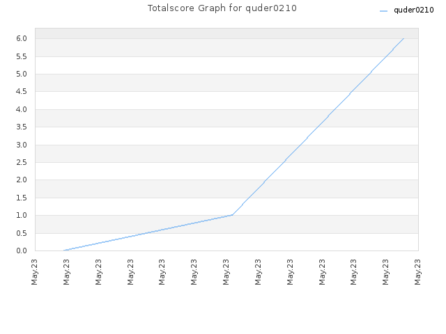 Totalscore Graph for quder0210