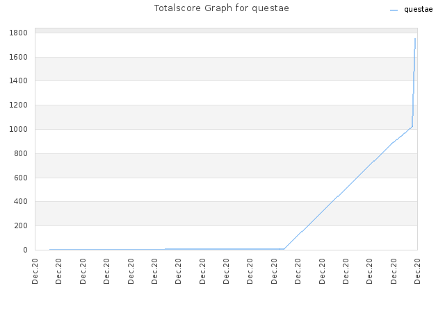 Totalscore Graph for questae