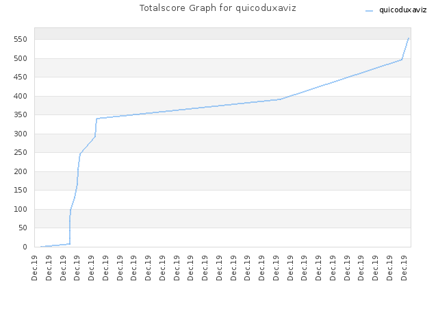 Totalscore Graph for quicoduxaviz