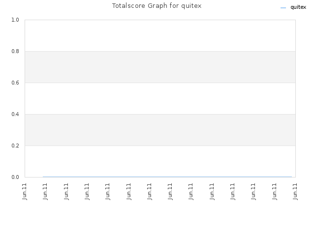 Totalscore Graph for quitex