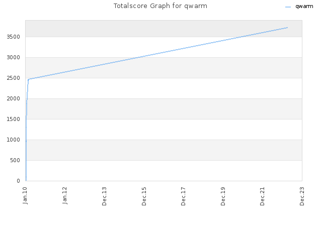 Totalscore Graph for qwarm