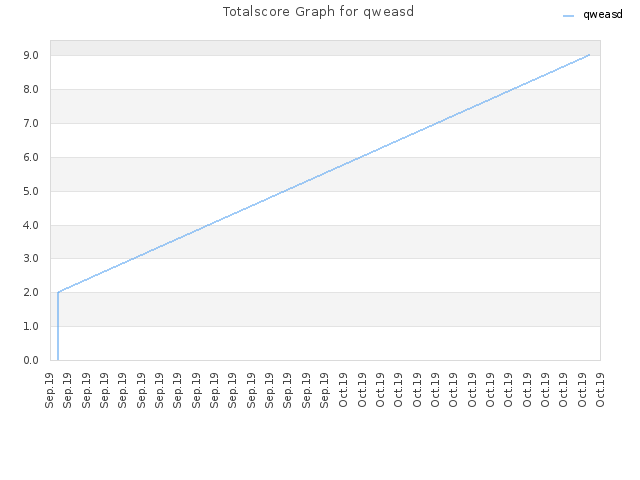 Totalscore Graph for qweasd
