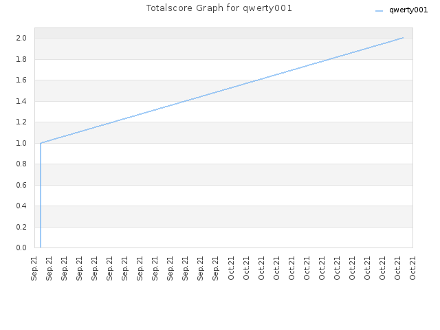 Totalscore Graph for qwerty001