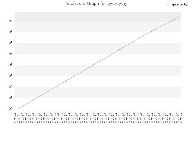 Totalscore Graph for qwertydiy