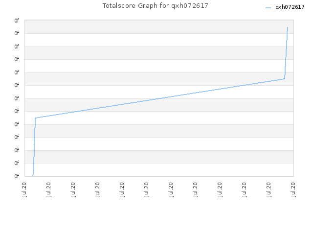 Totalscore Graph for qxh072617
