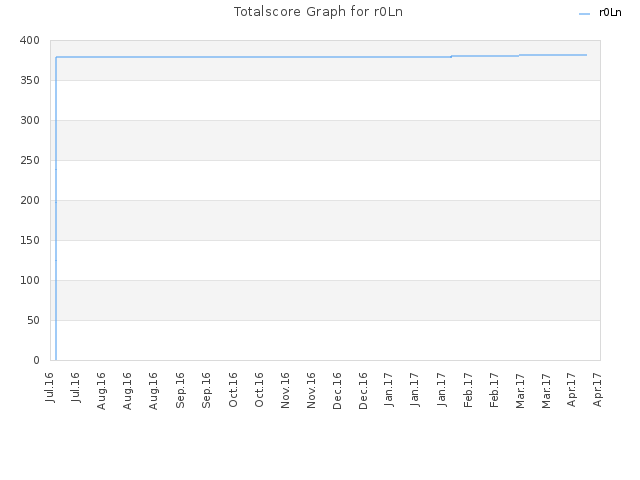 Totalscore Graph for r0Ln