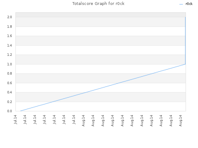 Totalscore Graph for r0ck