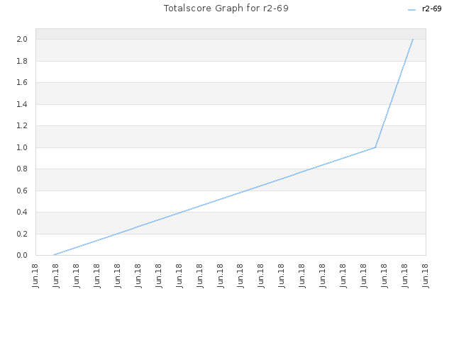 Totalscore Graph for r2-69